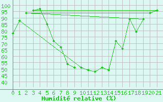 Courbe de l'humidit relative pour Tynset Ii