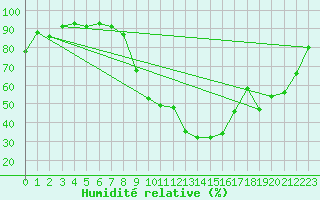 Courbe de l'humidit relative pour Annecy (74)