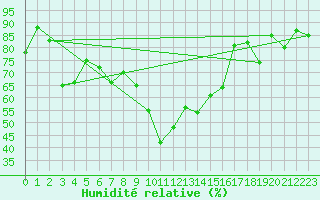 Courbe de l'humidit relative pour Tarbes (65)