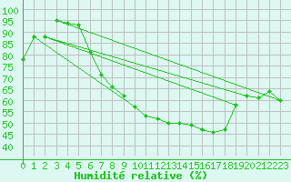 Courbe de l'humidit relative pour Cressier