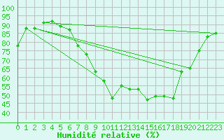 Courbe de l'humidit relative pour La Molina