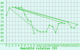 Courbe de l'humidit relative pour Hunge