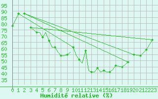 Courbe de l'humidit relative pour Petrozavodsk