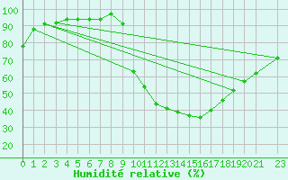 Courbe de l'humidit relative pour Fontenermont (14)