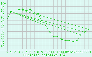 Courbe de l'humidit relative pour Buhl-Lorraine (57)