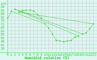 Courbe de l'humidit relative pour Sion (Sw)