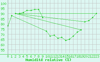 Courbe de l'humidit relative pour Bziers Cap d'Agde (34)