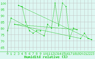 Courbe de l'humidit relative pour Titlis