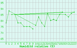 Courbe de l'humidit relative pour Shawbury