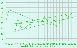 Courbe de l'humidit relative pour Le Bourget (93)