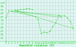 Courbe de l'humidit relative pour Xert / Chert (Esp)