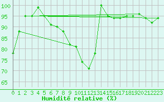 Courbe de l'humidit relative pour Feuchtwangen-Heilbronn