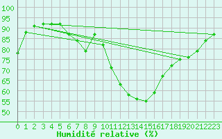 Courbe de l'humidit relative pour Wien Mariabrunn