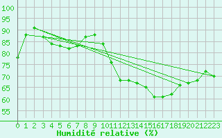 Courbe de l'humidit relative pour La Fretaz (Sw)