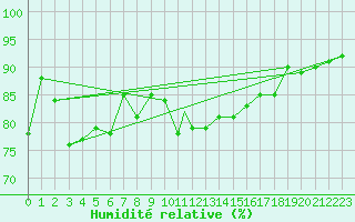 Courbe de l'humidit relative pour Culdrose