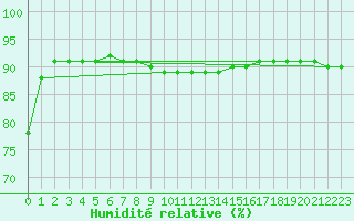 Courbe de l'humidit relative pour Pian Rosa (It)