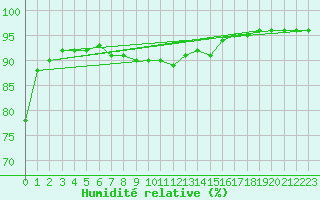 Courbe de l'humidit relative pour La Baeza (Esp)