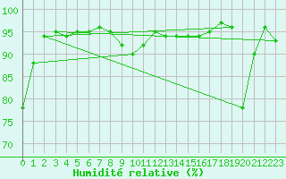 Courbe de l'humidit relative pour Nyon-Changins (Sw)