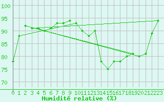 Courbe de l'humidit relative pour Ste (34)