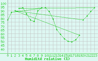 Courbe de l'humidit relative pour Berlin-Dahlem