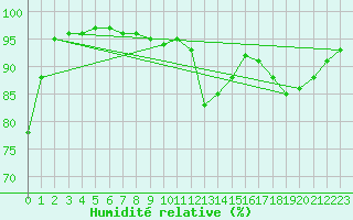 Courbe de l'humidit relative pour La Rochelle - Aerodrome (17)