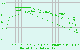 Courbe de l'humidit relative pour Skamdal