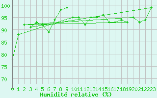 Courbe de l'humidit relative pour Grardmer (88)