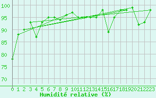 Courbe de l'humidit relative pour Pully-Lausanne (Sw)