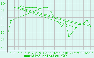 Courbe de l'humidit relative pour Kahler Asten