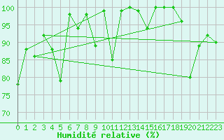 Courbe de l'humidit relative pour Titlis