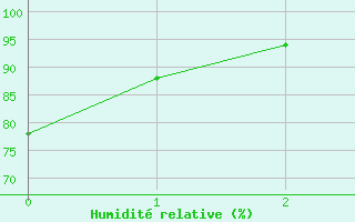 Courbe de l'humidit relative pour Tynset Ii