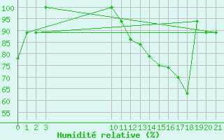 Courbe de l'humidit relative pour Altamira