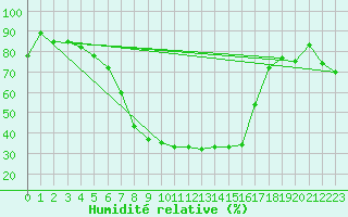 Courbe de l'humidit relative pour Doctor Petru Groza