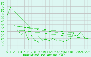 Courbe de l'humidit relative pour Pitztaler Gletscher