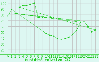 Courbe de l'humidit relative pour Einsiedeln