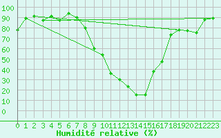 Courbe de l'humidit relative pour Gardelegen