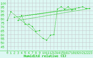 Courbe de l'humidit relative pour Moca-Croce (2A)