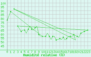 Courbe de l'humidit relative pour Guernesey (UK)