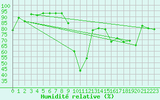 Courbe de l'humidit relative pour Nyon-Changins (Sw)