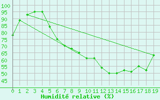 Courbe de l'humidit relative pour Saarbruecken-Burbach