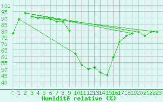 Courbe de l'humidit relative pour Cevio (Sw)