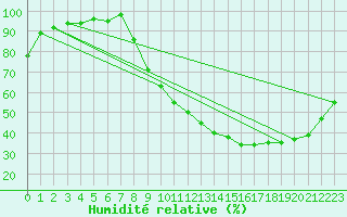 Courbe de l'humidit relative pour Beauvais (60)