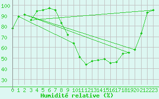 Courbe de l'humidit relative pour Belfort-Dorans (90)