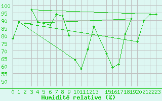 Courbe de l'humidit relative pour Leskovac