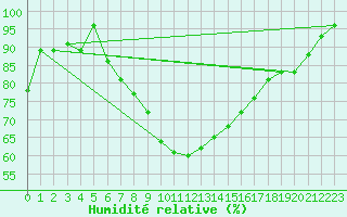Courbe de l'humidit relative pour Laukuva