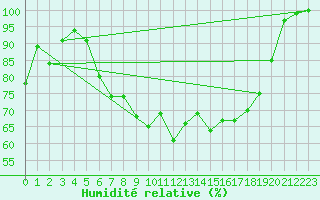 Courbe de l'humidit relative pour Voorschoten