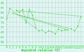 Courbe de l'humidit relative pour Valbella