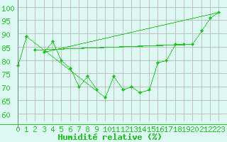 Courbe de l'humidit relative pour Fet I Eidfjord