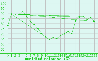 Courbe de l'humidit relative pour Gutenstein-Mariahilfberg