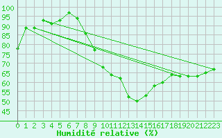 Courbe de l'humidit relative pour Sion (Sw)